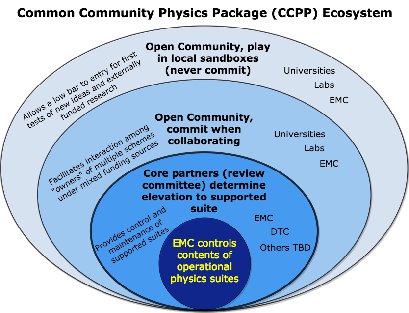 CCPP Ecosystem Detailes